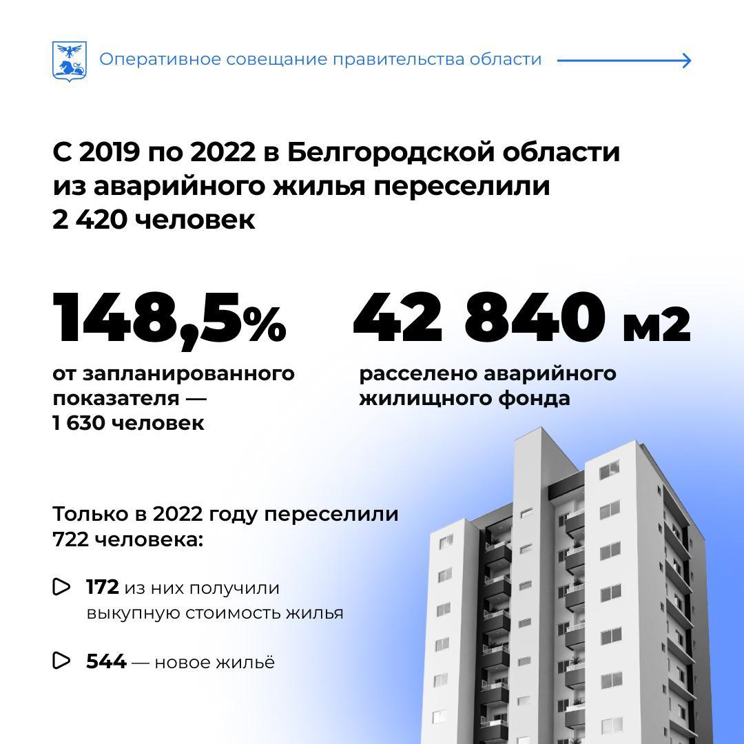 На 148,5% в минувшем году власти Белгородской области перевыполнили план по переселению жителей из аварийного жилья.